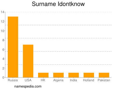 Surname Idontknow