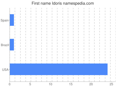 Given name Idoris