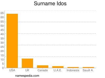 Surname Idos
