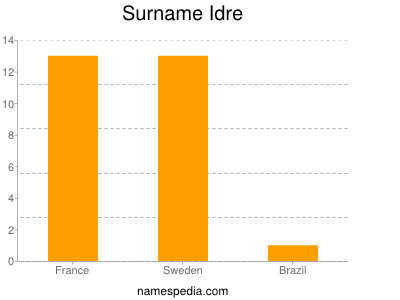 Surname Idre
