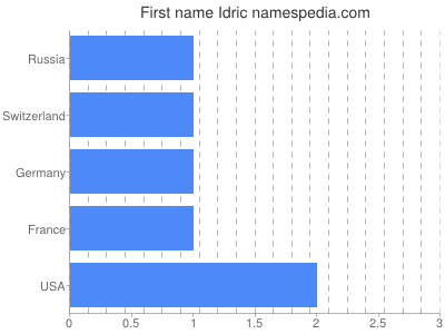 Given name Idric