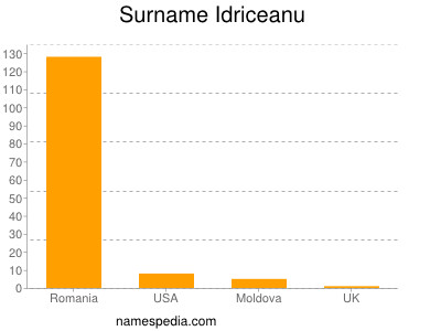 Surname Idriceanu