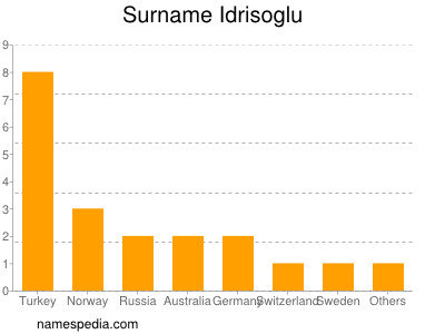 Surname Idrisoglu