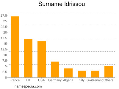 Surname Idrissou