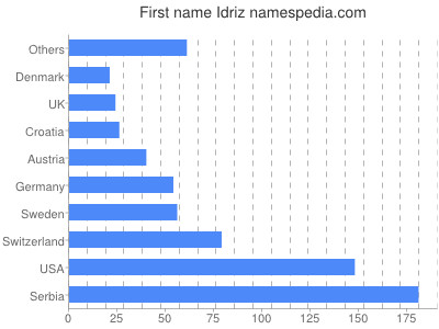 Given name Idriz