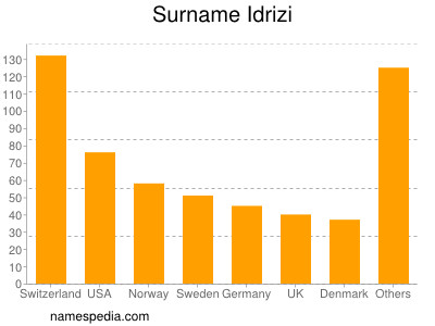Surname Idrizi