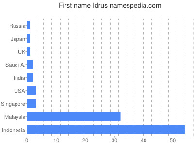 Given name Idrus