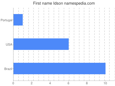 Given name Idson