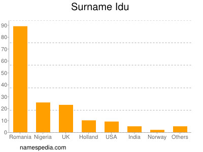 Surname Idu