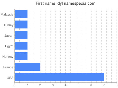 Given name Idyl