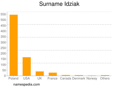 Surname Idziak