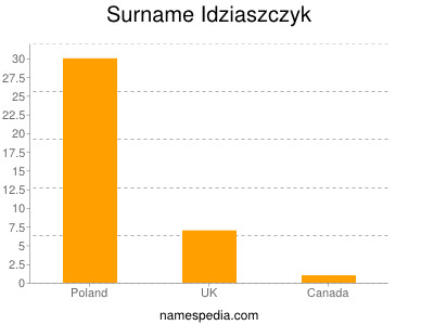 Surname Idziaszczyk