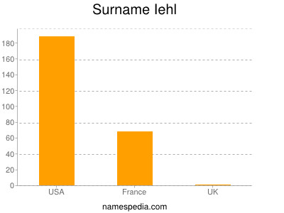 Surname Iehl