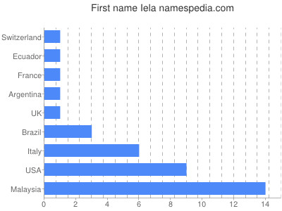 Given name Iela