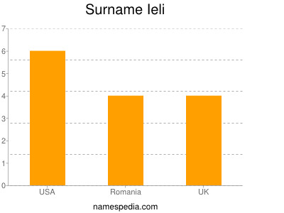 Surname Ieli