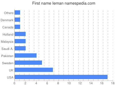 Given name Ieman