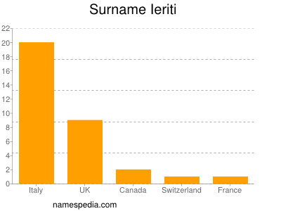 Surname Ieriti