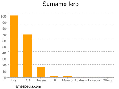 Surname Iero