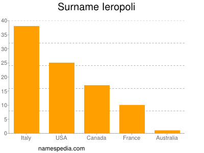 Surname Ieropoli