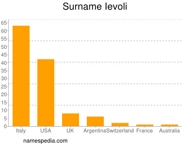 Surname Ievoli