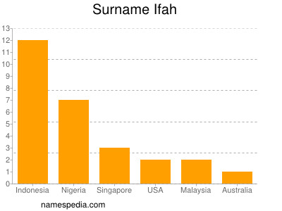 Surname Ifah