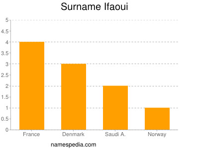 Surname Ifaoui