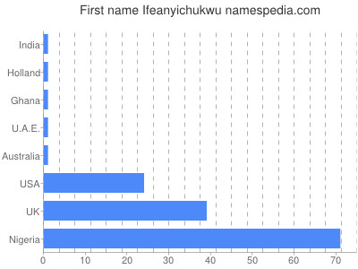 Given name Ifeanyichukwu