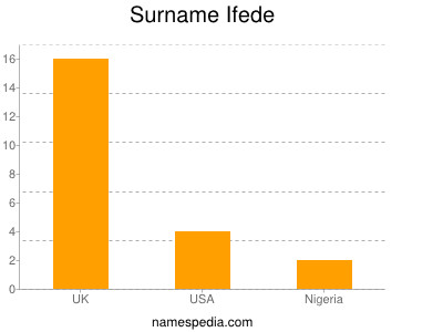 Surname Ifede
