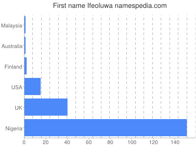 Given name Ifeoluwa