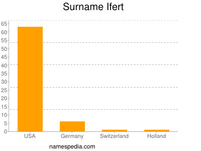 Surname Ifert