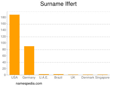 Surname Iffert