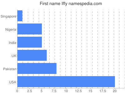 Given name Iffy