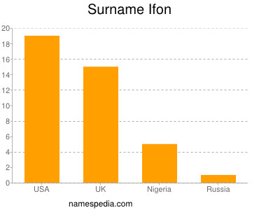 Surname Ifon