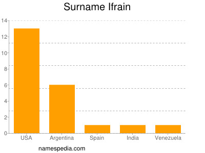 Surname Ifrain