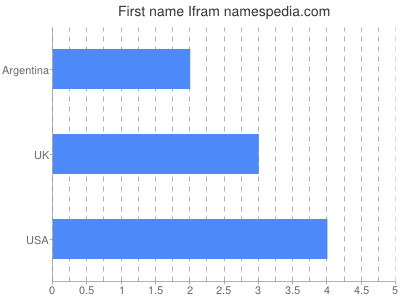 Given name Ifram