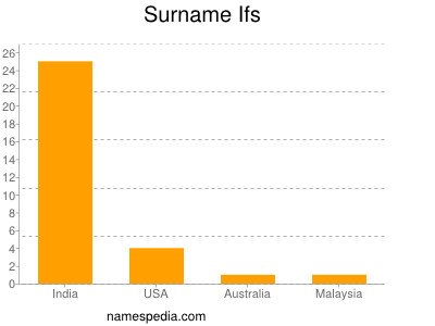 Surname Ifs