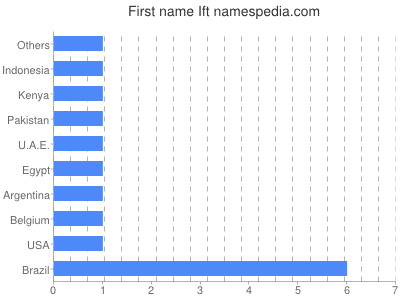 Given name Ift