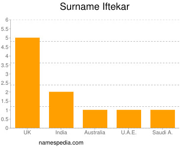 Surname Iftekar