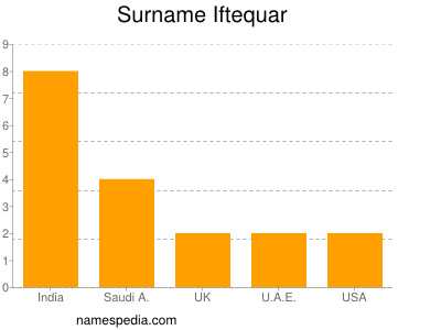 Surname Iftequar