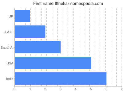 Given name Ifthekar