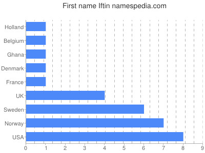 Given name Iftin