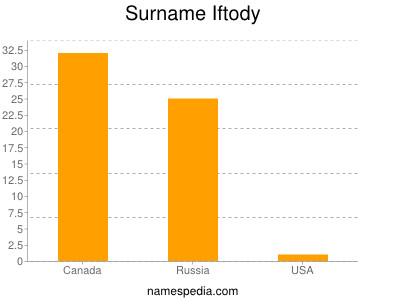 Surname Iftody