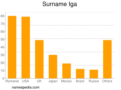 Surname Iga