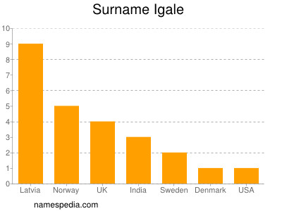 Surname Igale