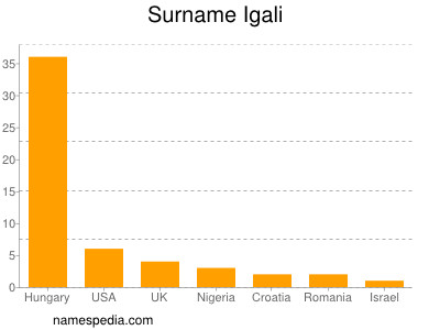 Surname Igali