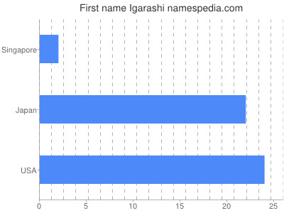 Given name Igarashi
