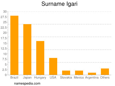 Surname Igari