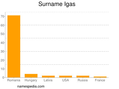 Surname Igas