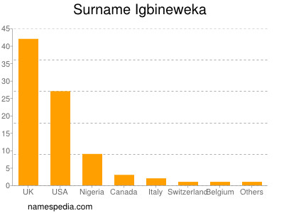 Surname Igbineweka