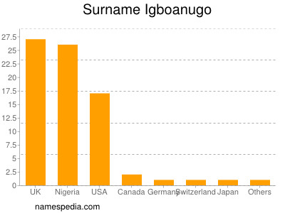 Surname Igboanugo